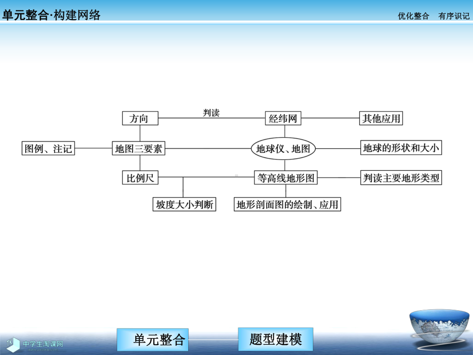 地理必修一课件：章末能力提升（1）.ppt_第2页