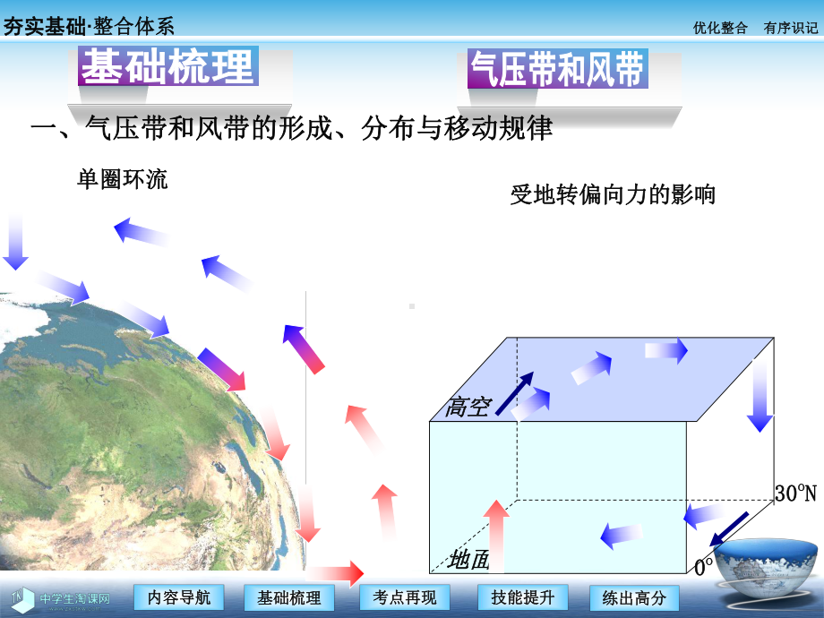 地理必修一课件：第二讲气压带和风带.ppt_第3页