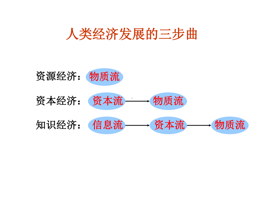 遥感地质学课件：专题-数字地球与3S技术1.ppt_第3页