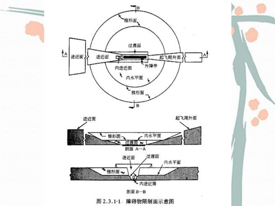 航行情报课件：第三章 第四节机场净空.ppt_第2页