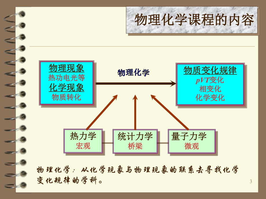 物理化学课件：§0-1绪论.ppt_第3页