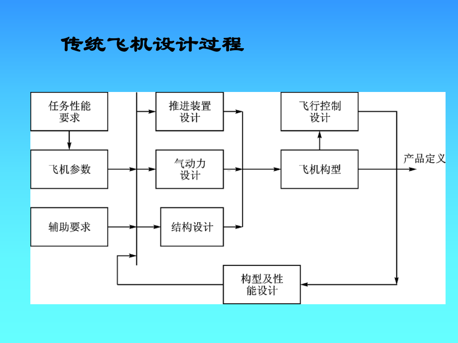 飞行控制课件：第7章主动控制技术.ppt_第3页