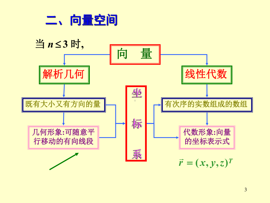 线性代数课件：线性代数§4.ppt_第3页