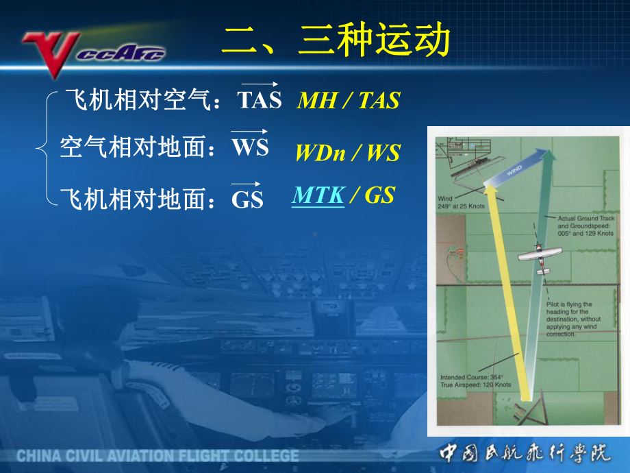 空中领航课件：3飞机在风中的航行规律.ppt_第3页