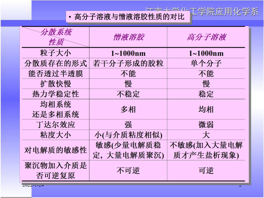 物化—胶体化学课件：12-10高分子化合物溶液的渗透压和粘度.ppt_第2页