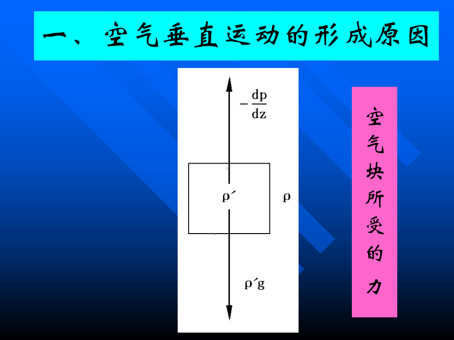 气象课件：1[1].4 空气的垂直运动.ppt_第3页