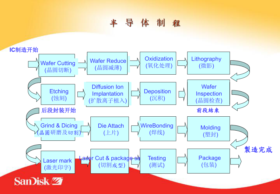 半导体封装制程及其设备介绍.ppt_第3页