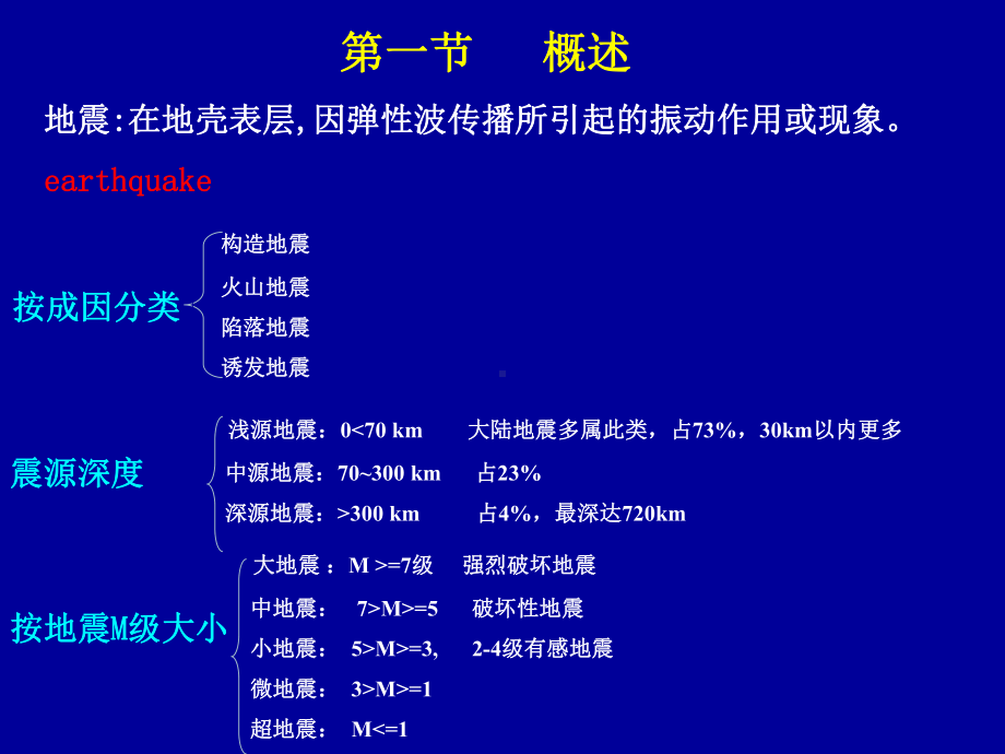 工程地质学课件：3 第三章 地震工程地质研究.ppt_第2页