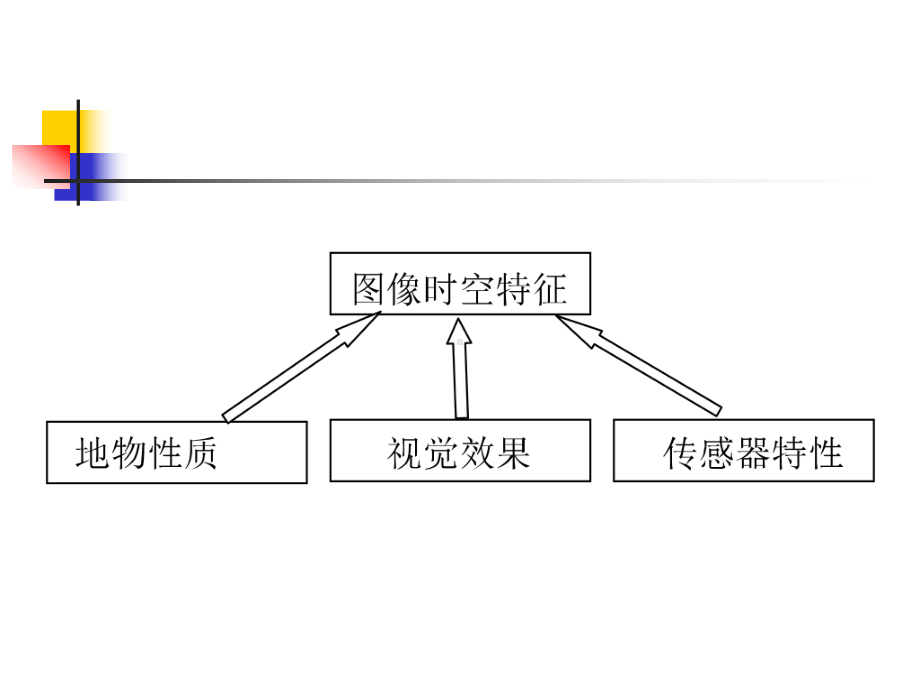 遥感原理与应用RS课件：第7章(影像判读)1.ppt_第3页