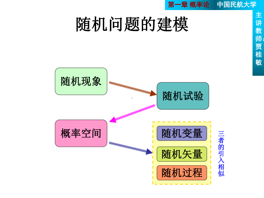 随机信号课件：5随机过程.ppt_第3页