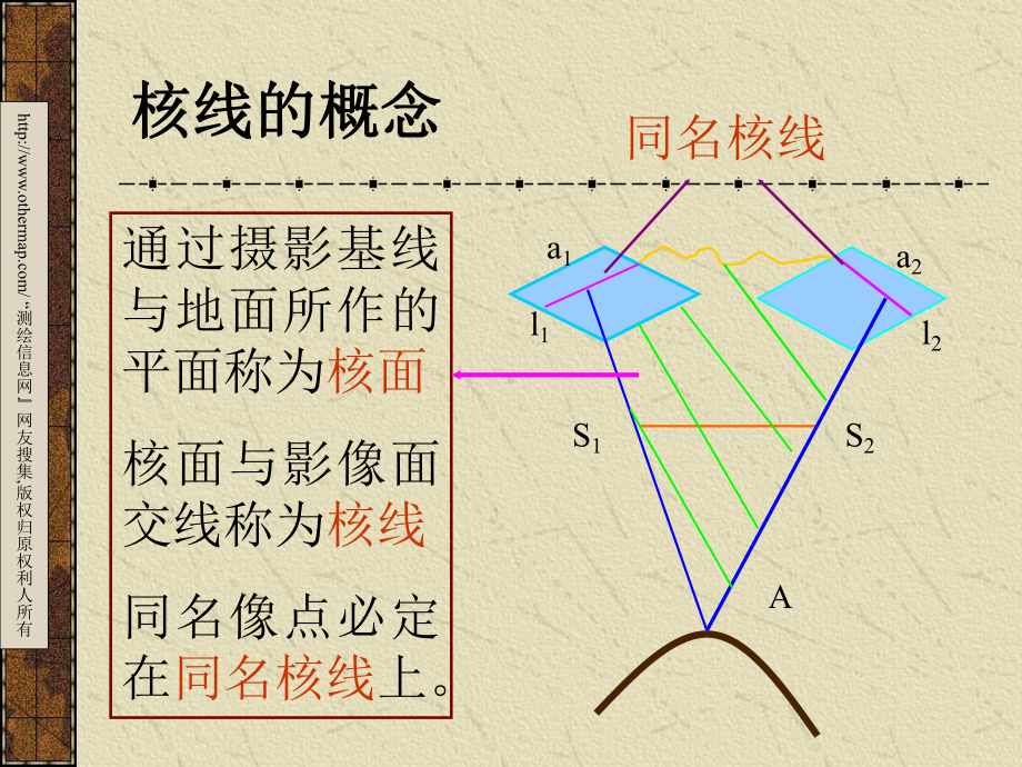 数字摄影测量学课件：第03讲：同名核线确定与重采样.ppt_第3页