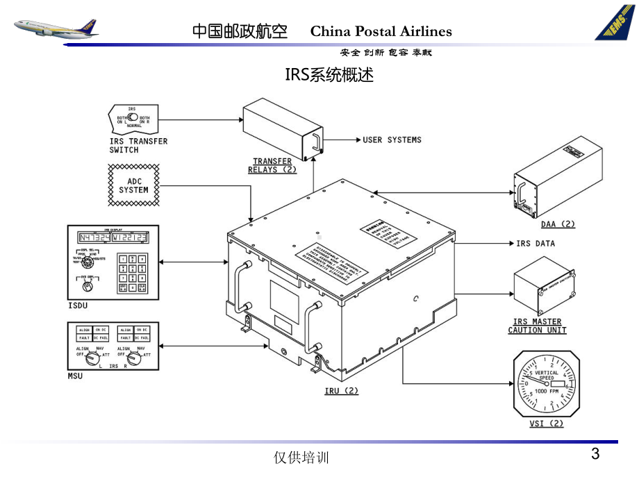 ATA 22 数字飞行控制系统课件：ATA 34章 导航-IRS.ppt_第3页