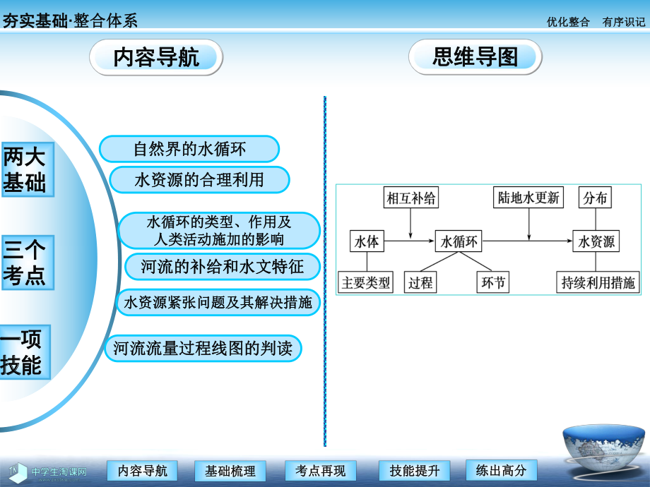 地理必修一课件：第一讲自然界的水循环和水资源的合理利用.ppt_第2页