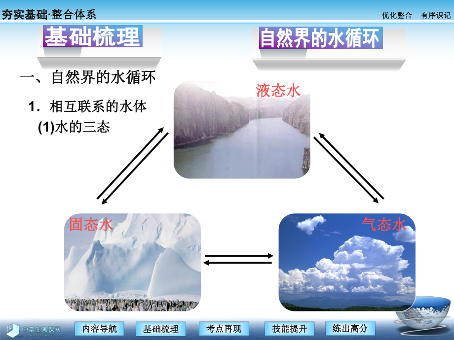 地理必修一课件：第一讲自然界的水循环和水资源的合理利用.ppt_第3页