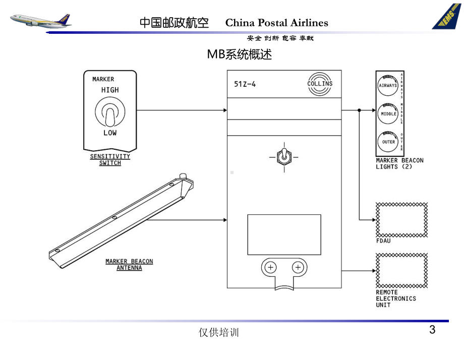 ATA 22 数字飞行控制系统课件：ATA 34章 导航-MB.ppt_第3页