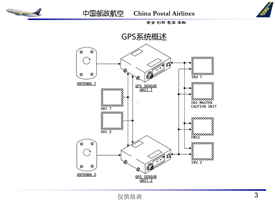 ATA 22 数字飞行控制系统课件：ATA 34章 导航-GPS.ppt_第3页