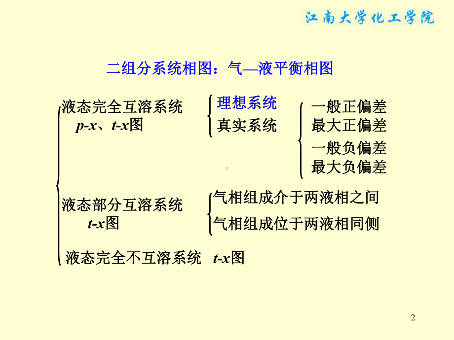 物理化学课件：§6-3 二组分系统理想液态混合物的气—液平衡相图.ppt_第2页