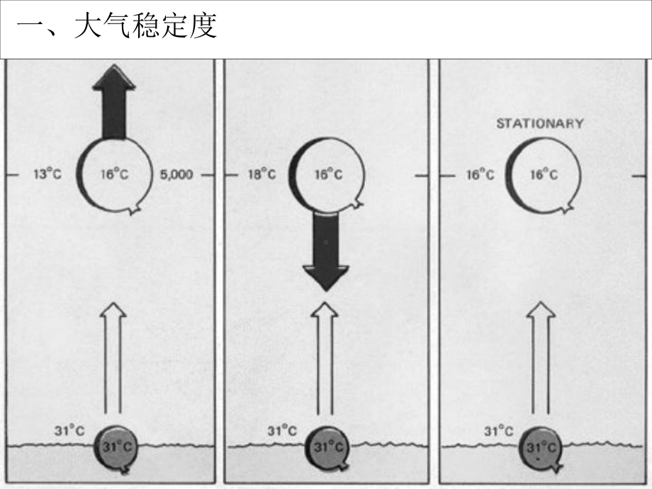 航空气象课件：05 第五章 大气稳定度和不稳定能量.ppt_第3页