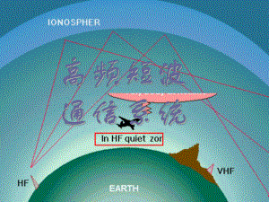 雷达通信课件：第三章-2 HF高频通信系统.ppt