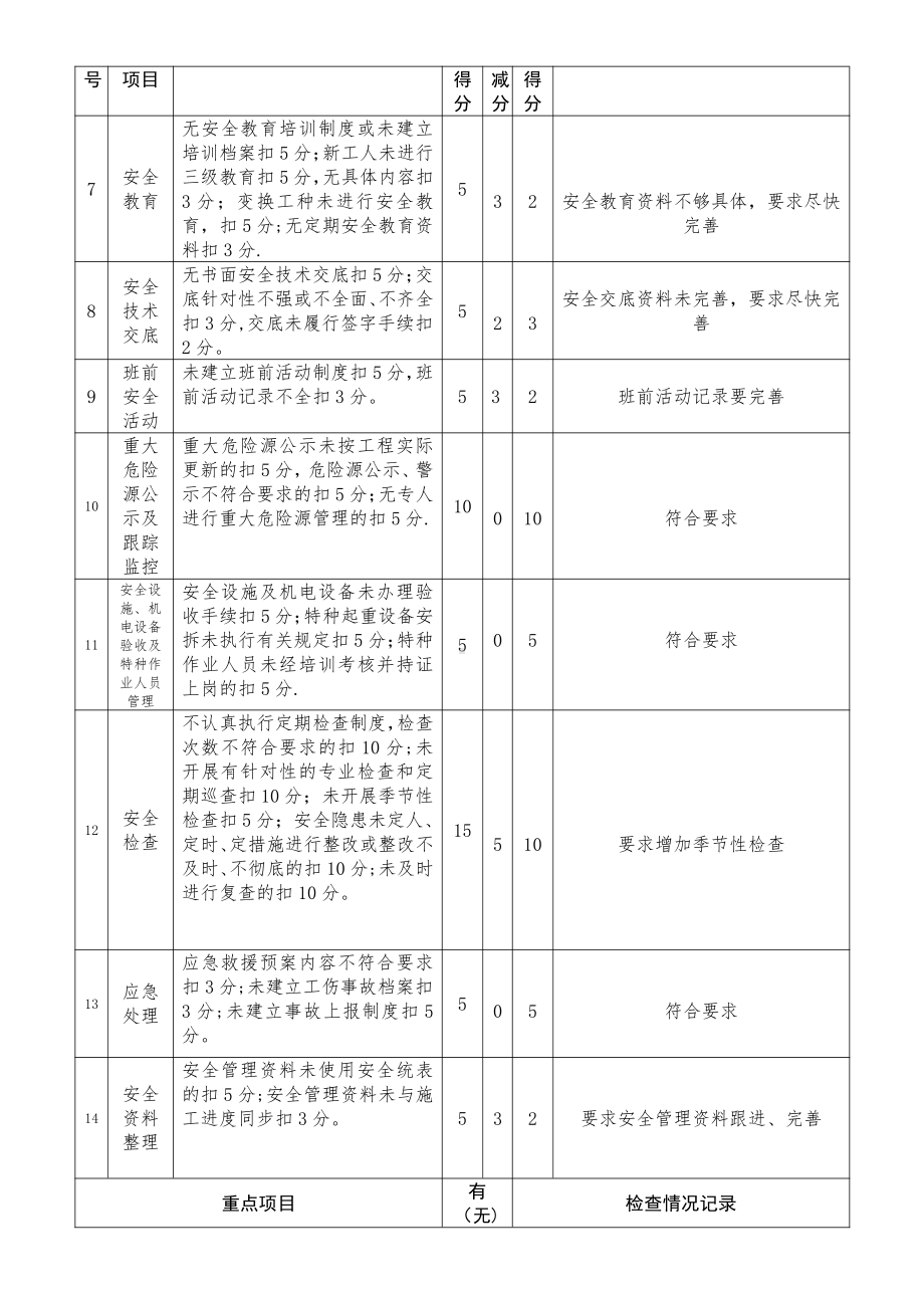 (蓬建安监2-4-1)施工单位安全行为检查评分表.doc_第2页