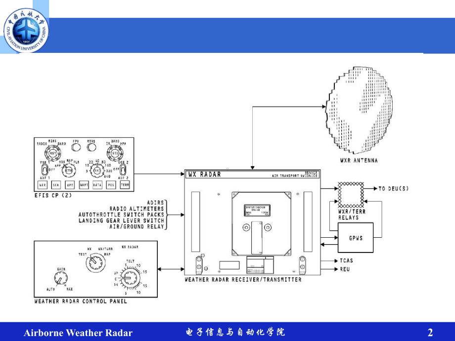 机载监视系统课件：2-4机载气象雷达 - 天线控制面板显示20150420.ppt_第2页