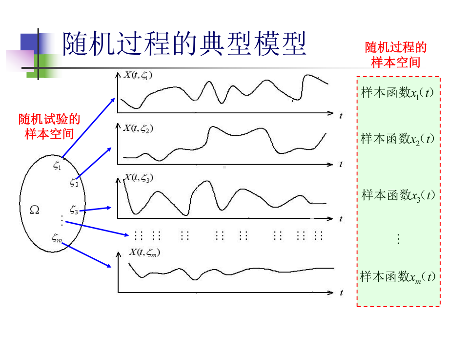 随机信号课件：6平稳过程.ppt_第2页