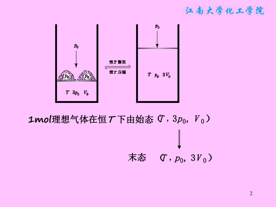 物理化学课件：§2.10 可逆过程与可逆体积功.ppt_第2页