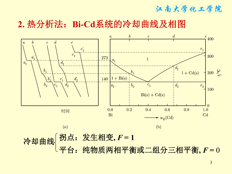 物理化学课件：§6-7二组分固态不互溶系统液—固平衡相图.ppt_第3页