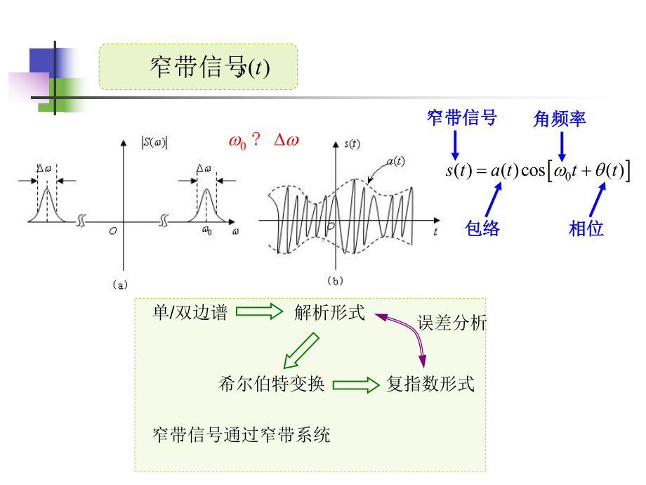 随机信号课件：14窄带信号.ppt_第2页