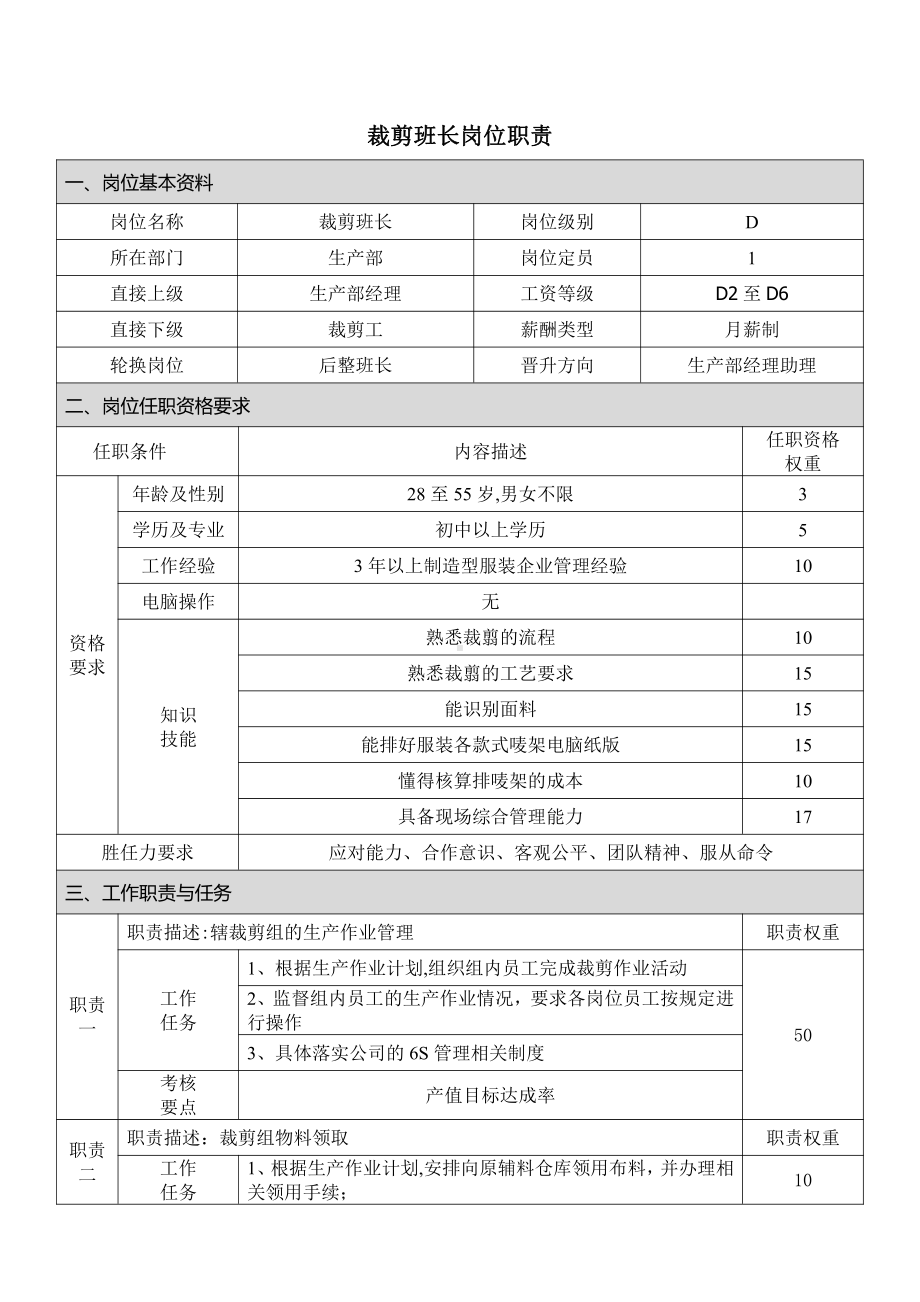 (裁剪班长)岗位职责模板(1).doc_第1页