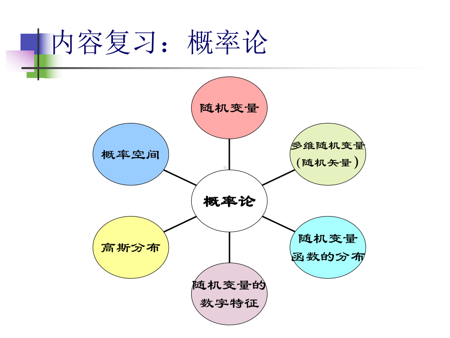 随机信号课件：4习题课一.ppt_第2页