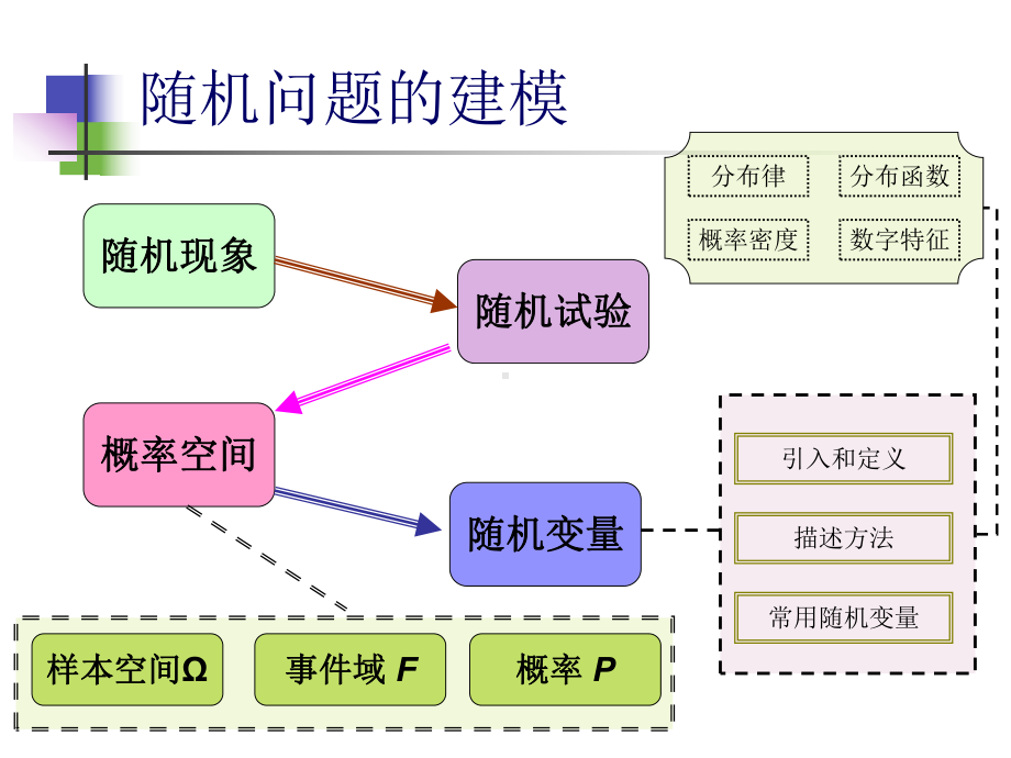 随机信号课件：4习题课一.ppt_第3页