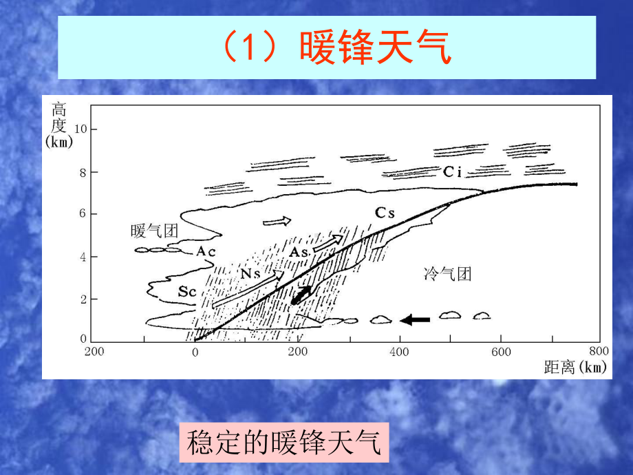 气象课件：4[1].4 锋面天气.ppt_第3页