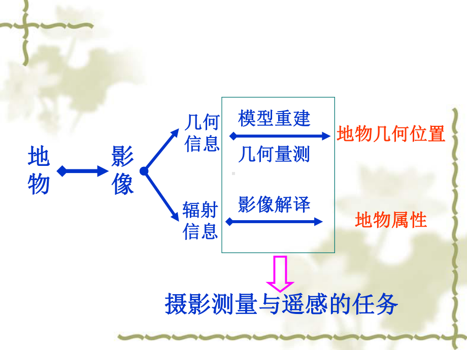 遥感原理与应用RS课件：第5章+遥感图像的几何处理.ppt_第2页