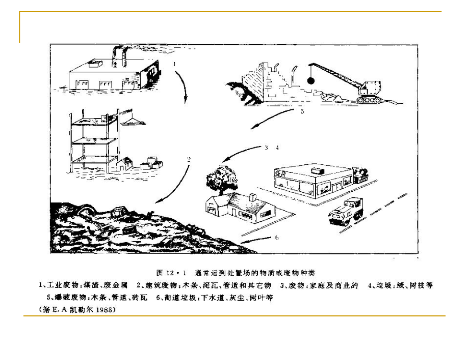 环境地质学课件：第8章 废物处置的.ppt_第3页