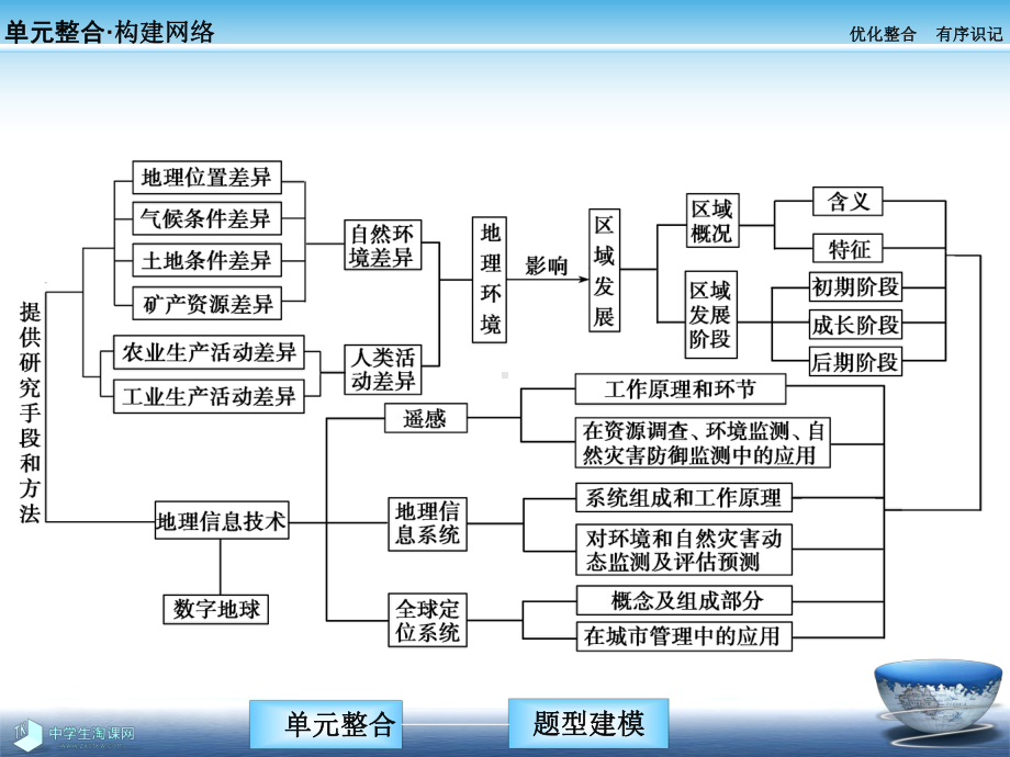 地理必修三：章末能力提升1.ppt_第2页