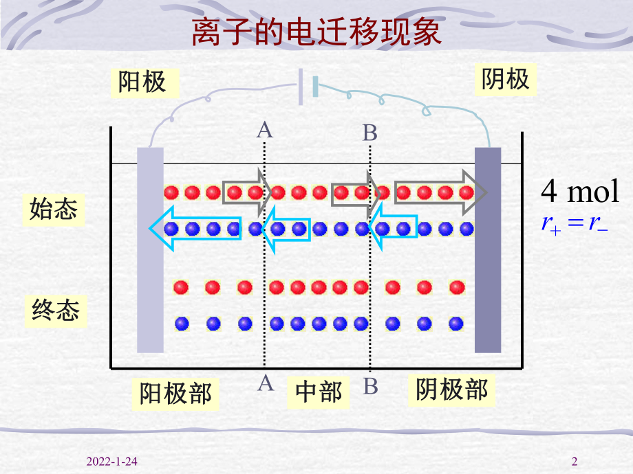 物化—电化学课件：7-02迁移数.ppt_第2页