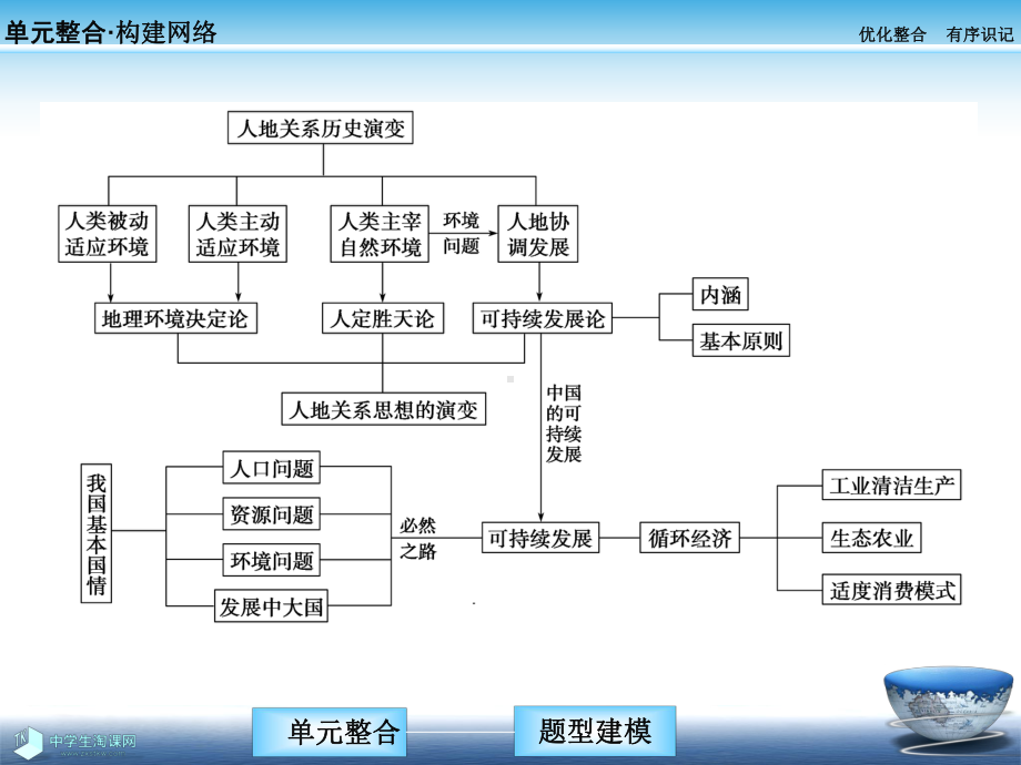 地理必修二：章末能力提升（6）.ppt_第2页