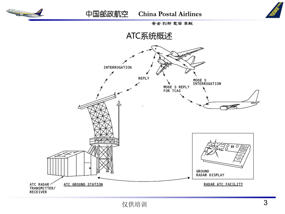 ATA 22 数字飞行控制系统课件：ATA 34章 导航-ATC.ppt_第3页