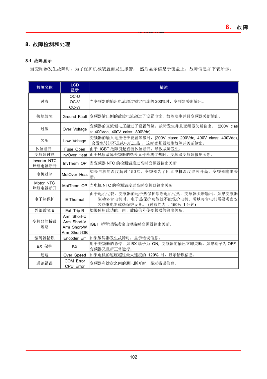 8.Troubleshooting and inspection.doc_第1页