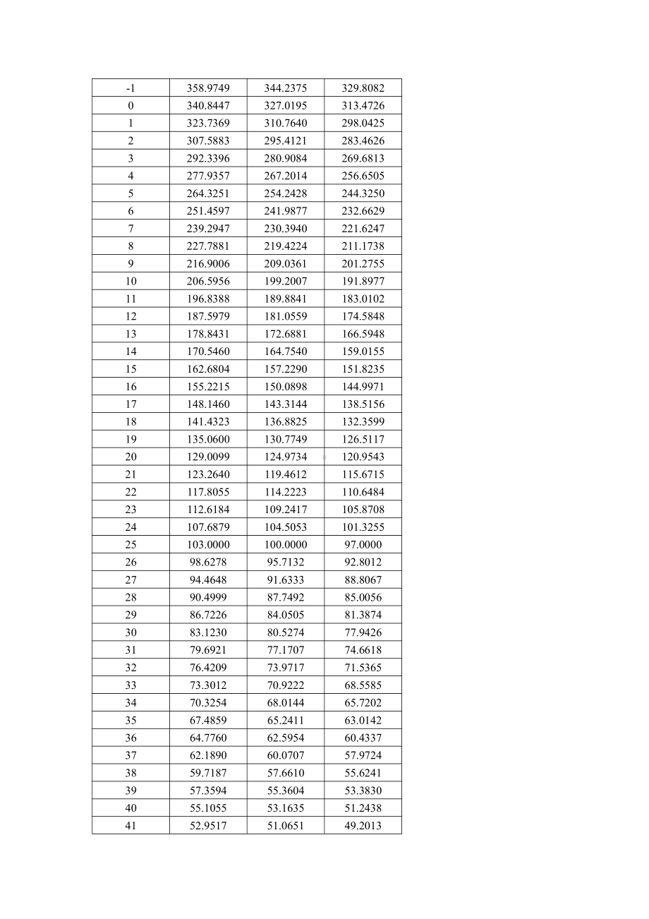 热敏电阻R25℃=100k±1%-B值25-50=3950NTC温度阻值计算RT表.doc_第2页