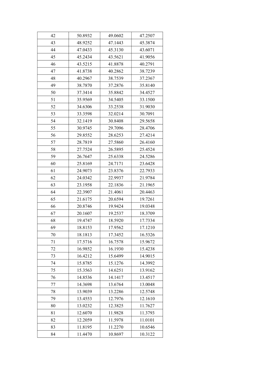 热敏电阻R25℃=100k±1%-B值25-50=3950NTC温度阻值计算RT表.doc_第3页