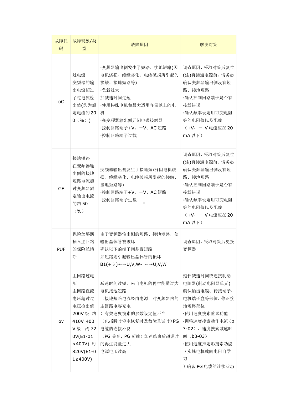 安川变频器故障代码.doc_第1页