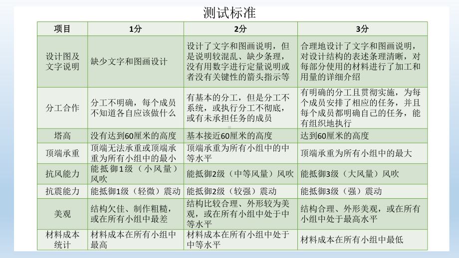 小学科学教科版六年级下册第一单元第6课《测试塔台模型》课件5（2022新版）.pptx_第3页