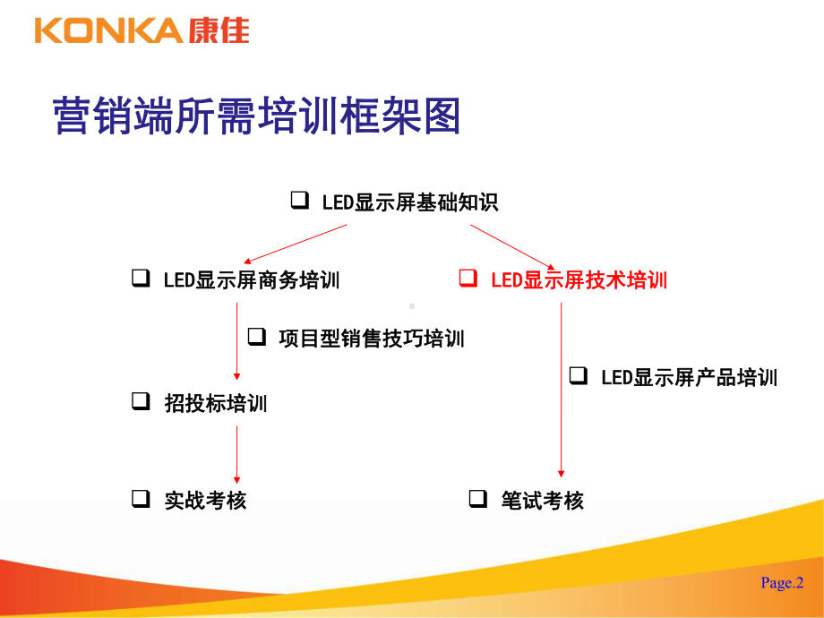 LED-显示屏技术方案培训6.9.ppt_第2页