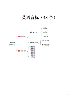 译林版六下英语6B英语国际音标表(48个).docx