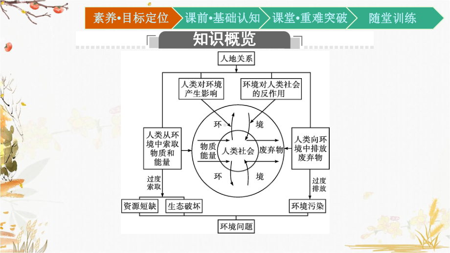 （新教材）2021新湘教版高中地理必修第二册5.1 人类面临的主要环境问题ppt课件.pptx_第3页