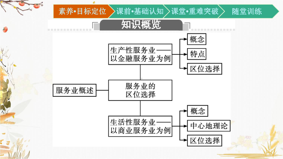 （新教材）2021新湘教版高中地理必修第二册3.3 服务业的区位选择ppt课件.pptx_第3页