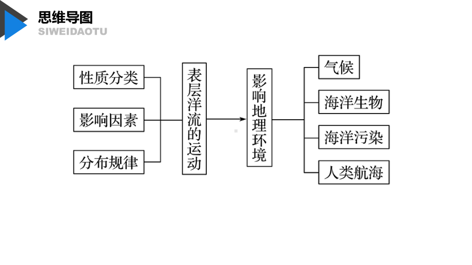 （新教材）2021鲁教版高中地理选择性必修一4.2 洋流及其影响 ppt课件.pptx_第3页