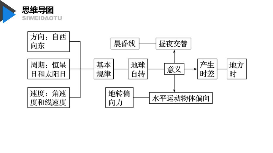 （新教材）2021鲁教版高中地理选择性必修一1.1 地球自转的意义 ppt课件.pptx_第3页